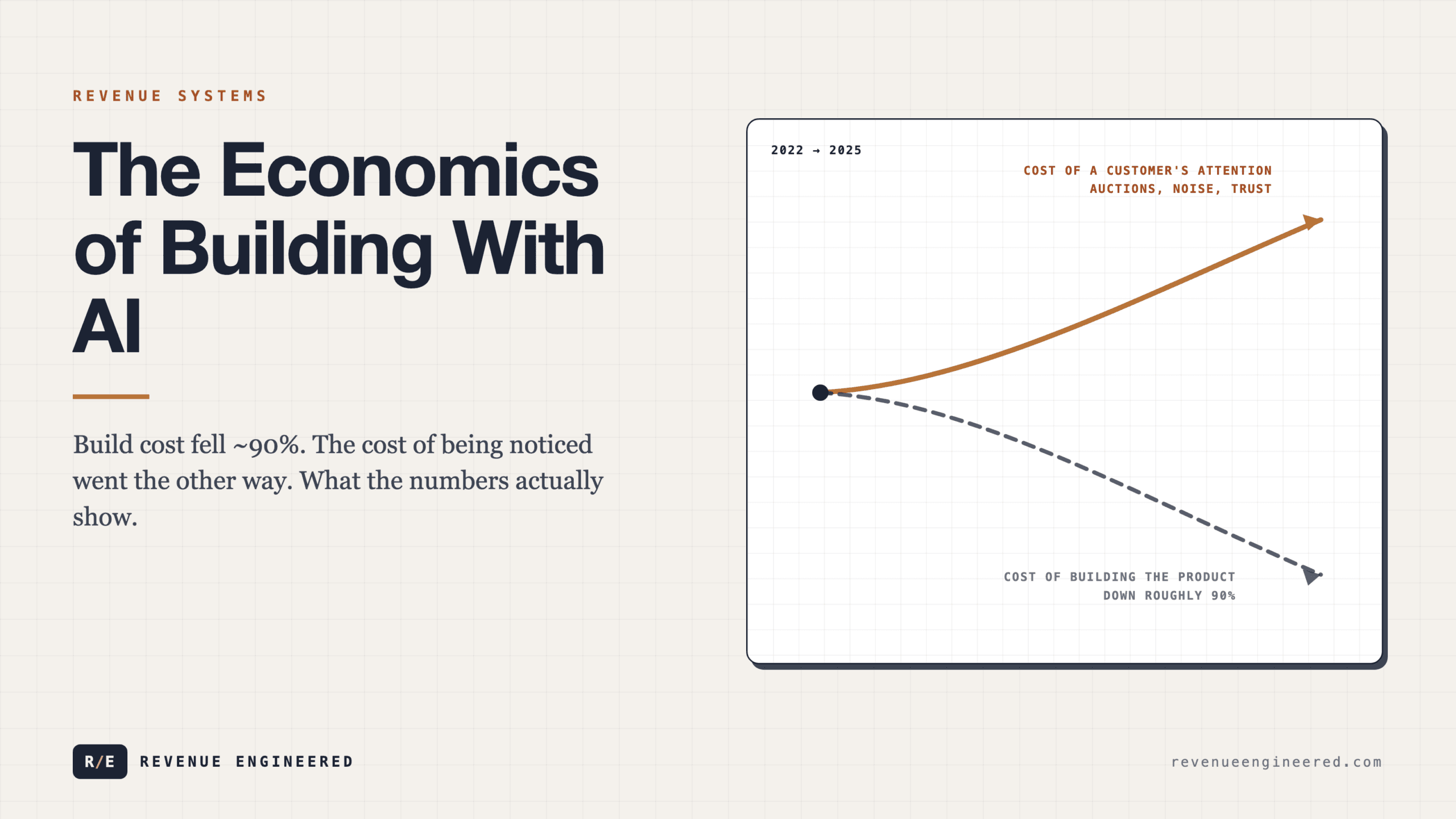 The Economics of Building With AI: What the Numbers Actually Show