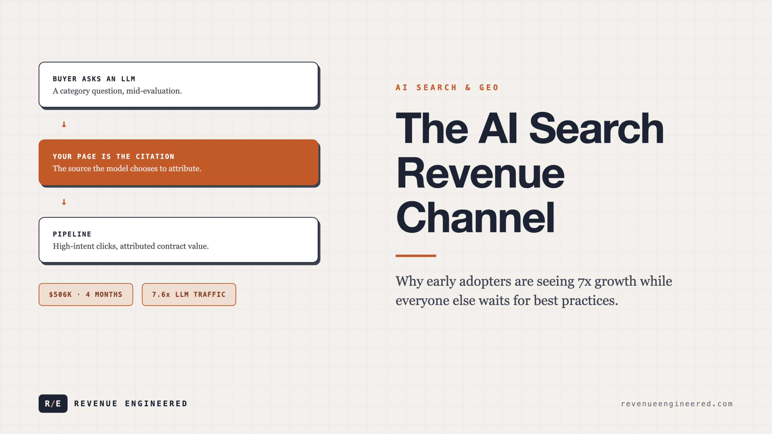 The AI Search Revenue Channel: Why Early Adopters Are Seeing 7x Growth