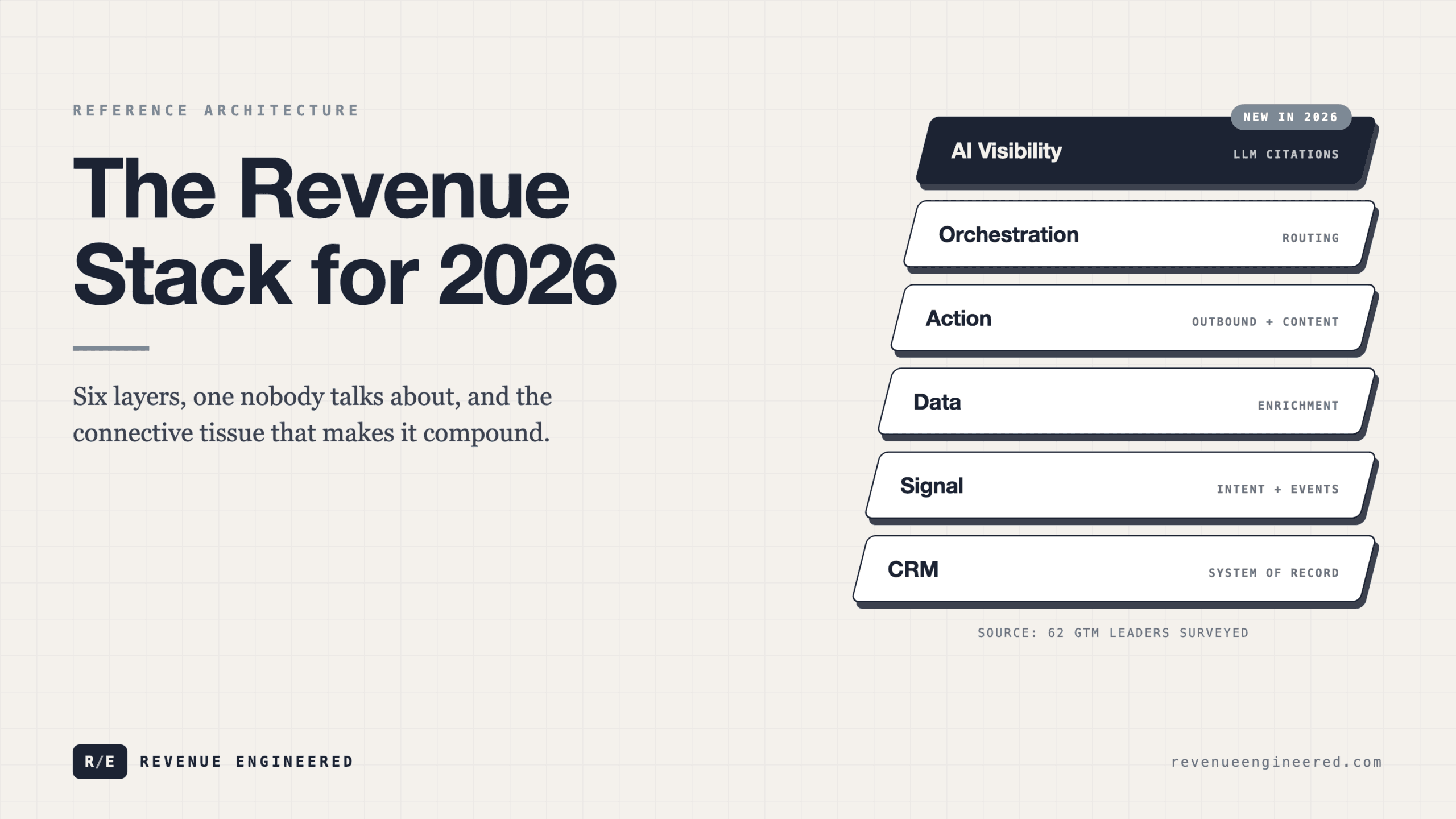 The Revenue Stack Architecture for 2026