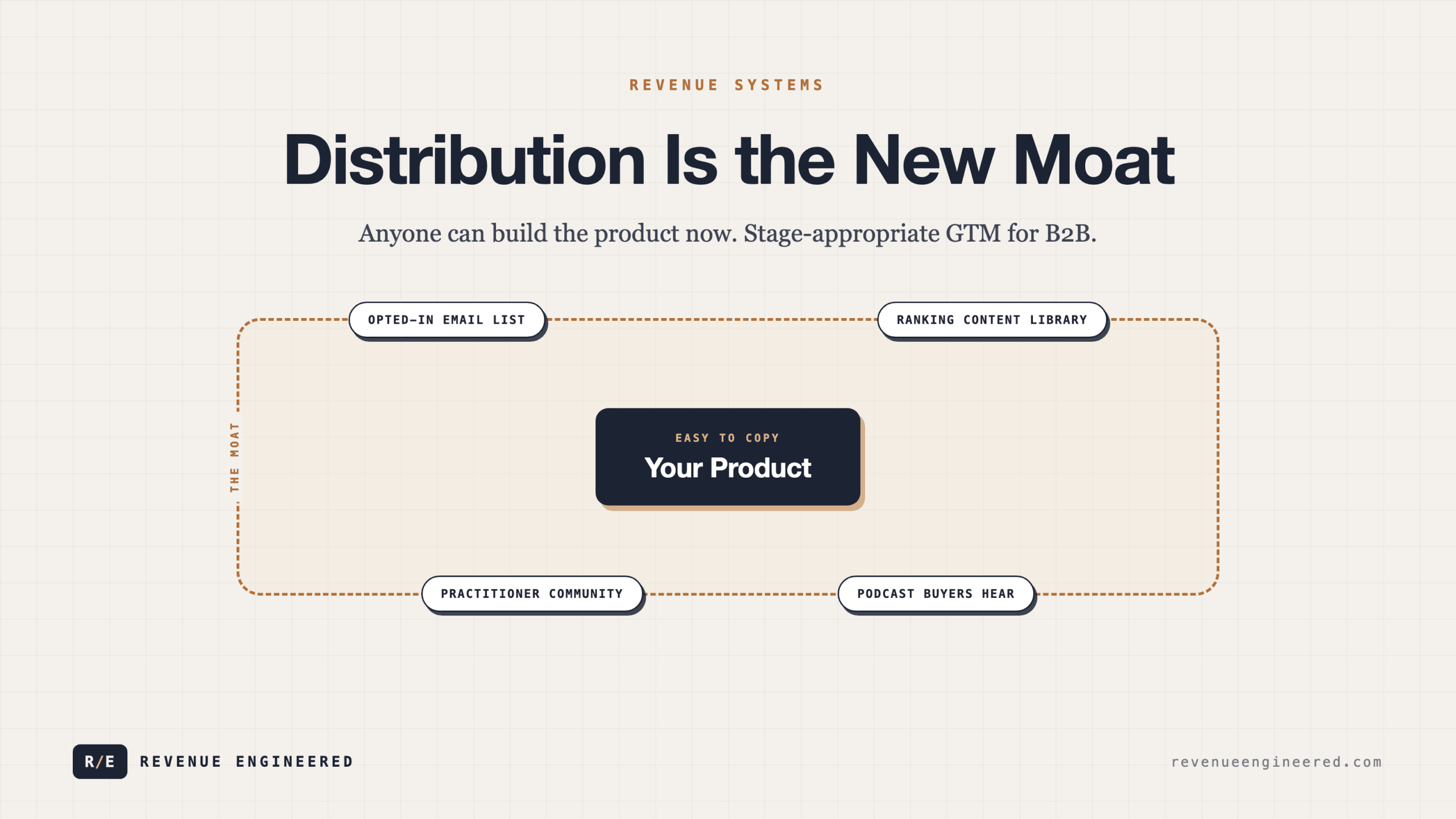 Distribution Is the New Moat: Stage-Appropriate GTM for B2B