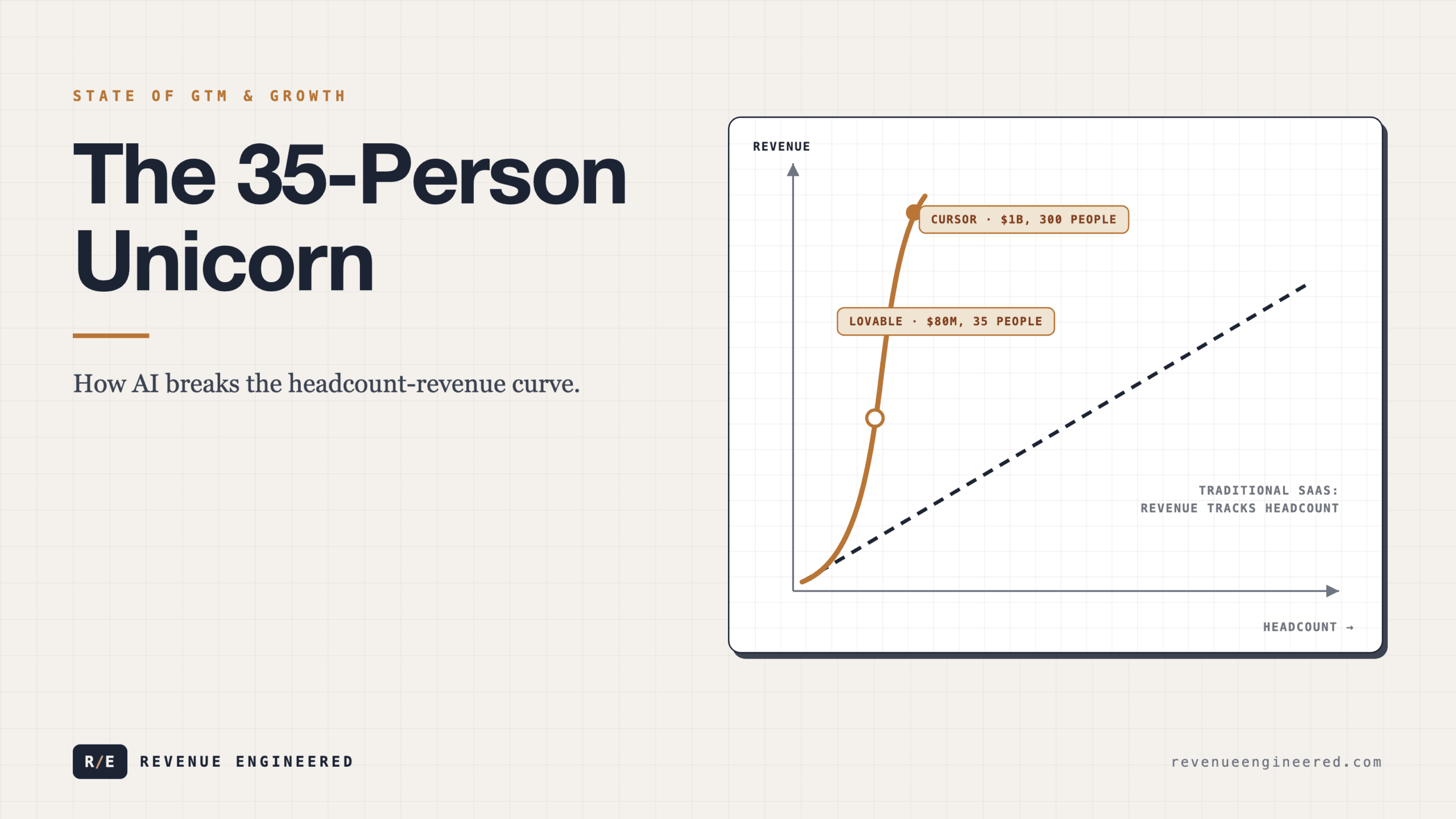 The 35-Person Unicorn: How AI Breaks the Headcount-Revenue Curve
