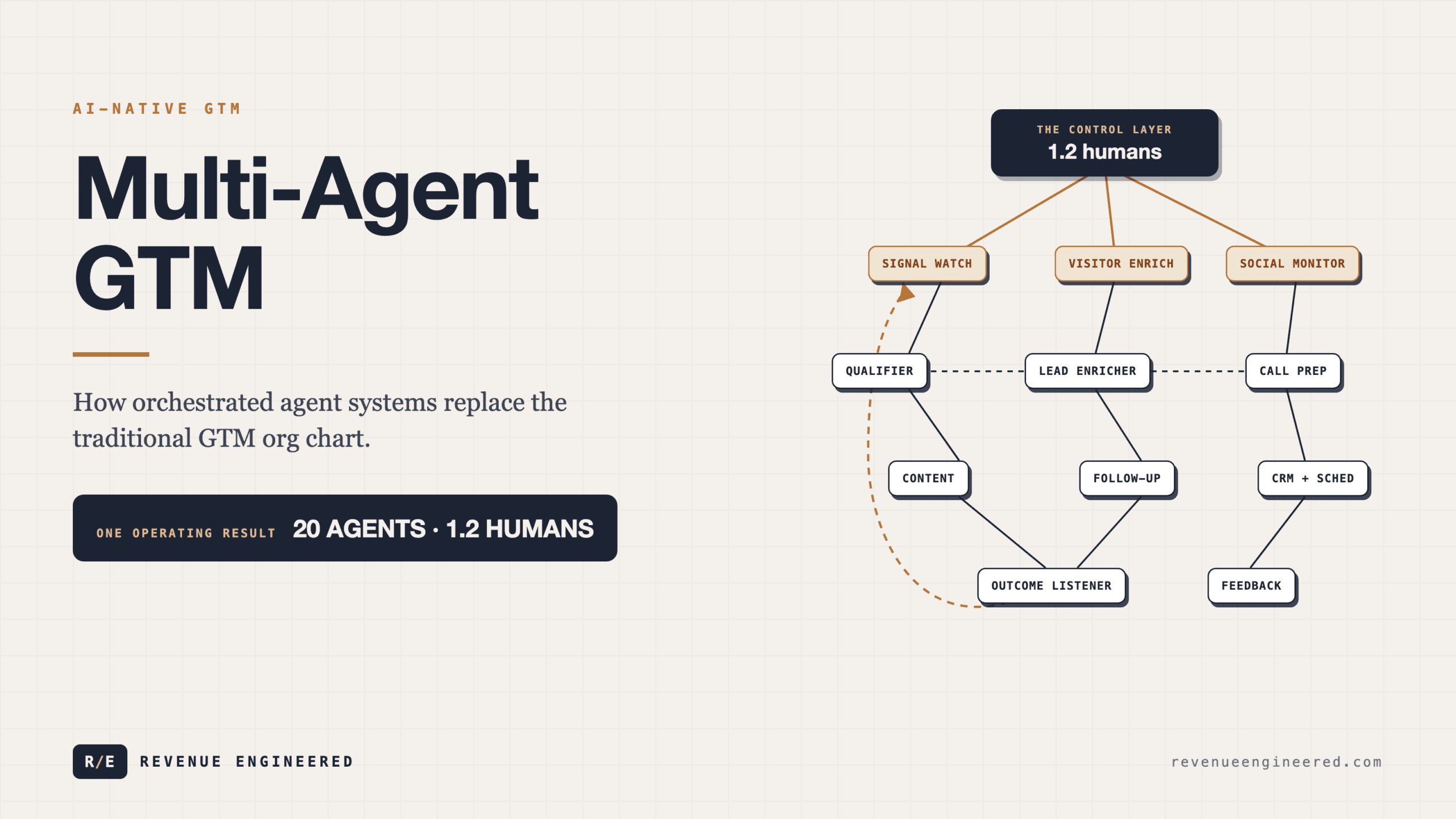 Multi-Agent GTM: From 20 AI Agents to $1.5M Pipeline