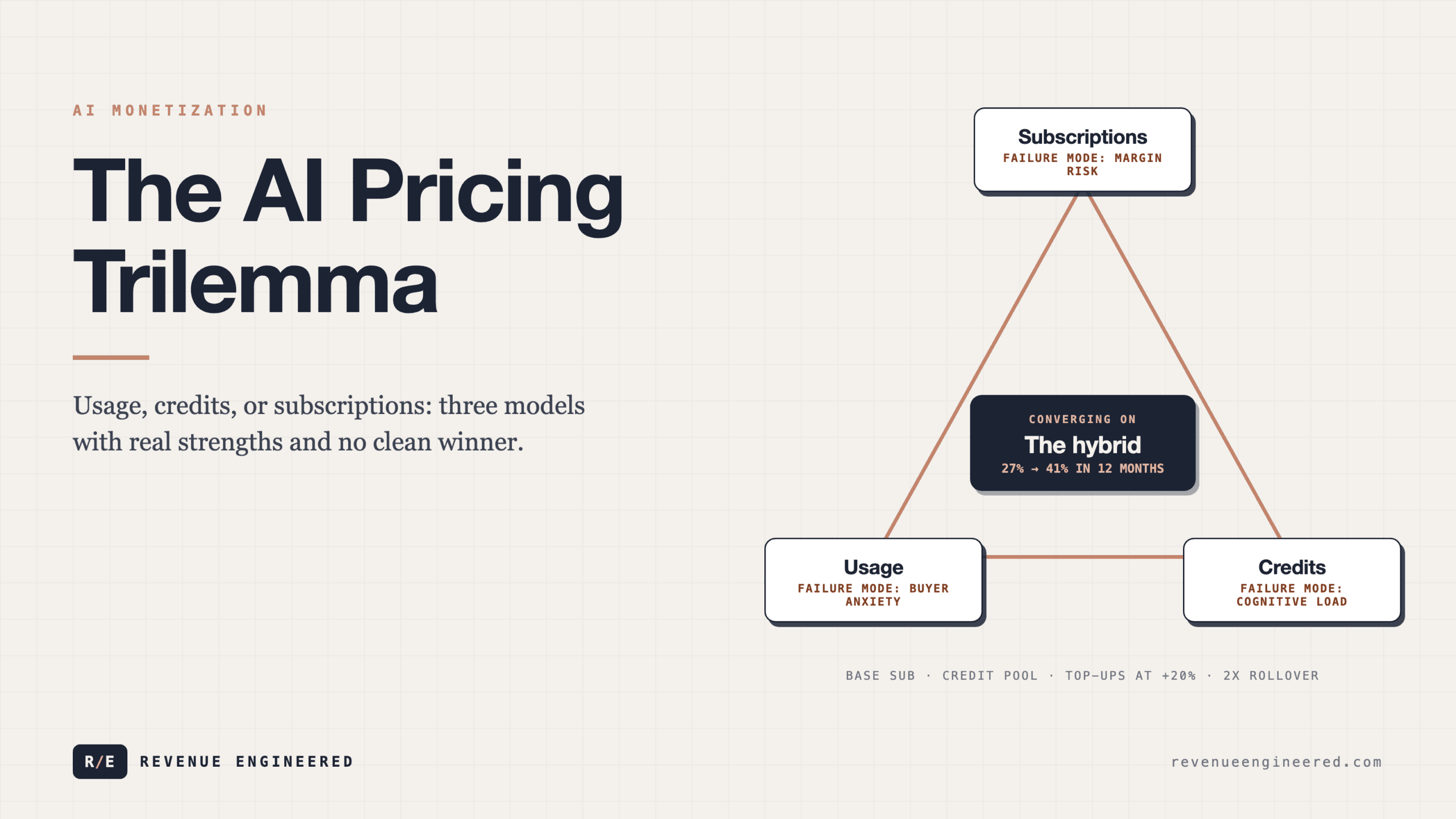 The AI Pricing Trilemma: Usage, Credits, or Subscriptions