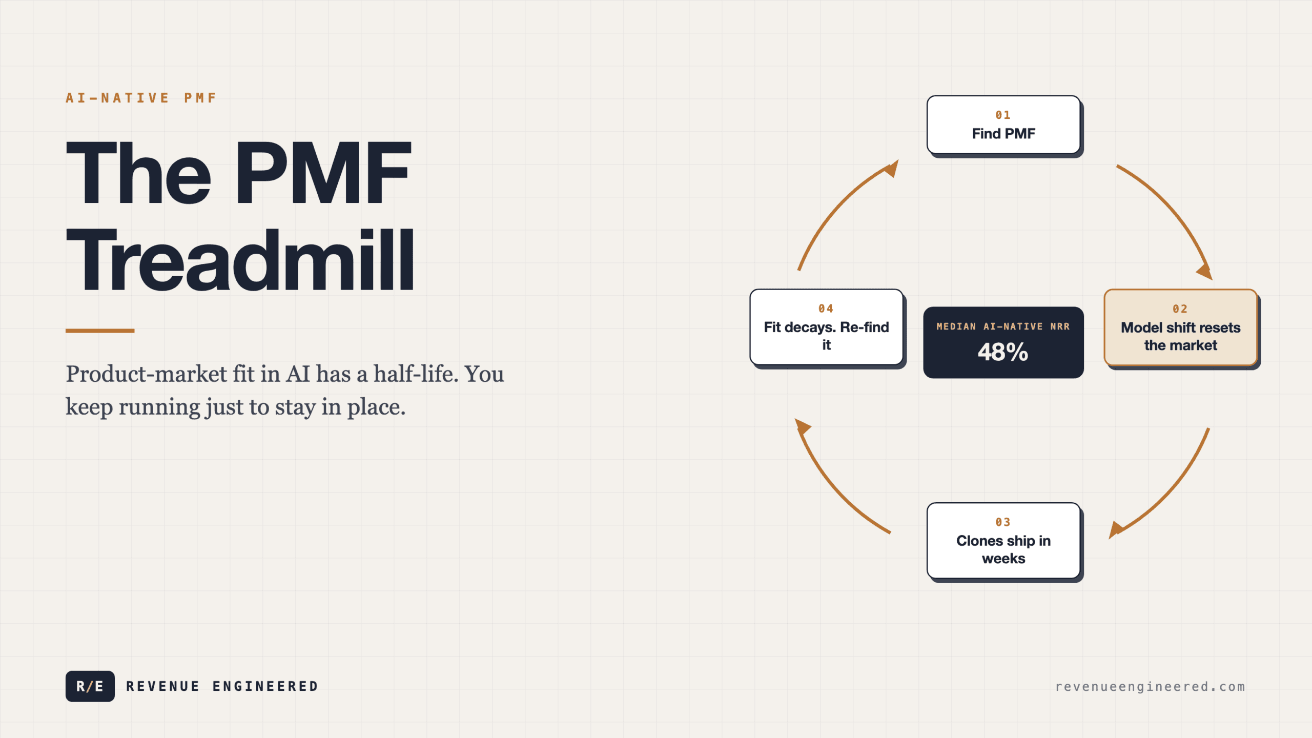 The PMF Treadmill: Why AI Companies Can Never Stop Sprinting