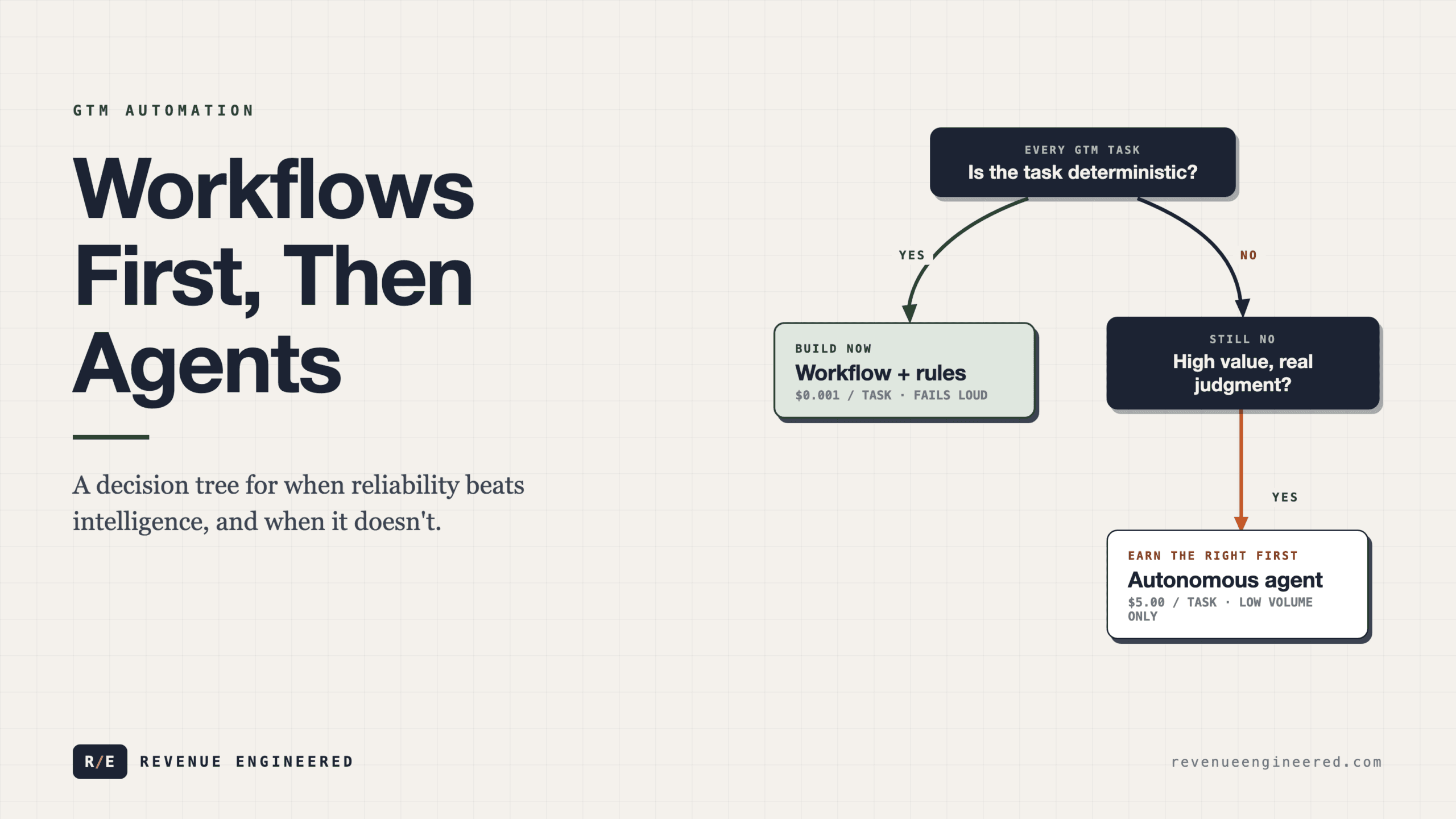 Workflows First, Then Agents: The GTM Automation Decision Tree