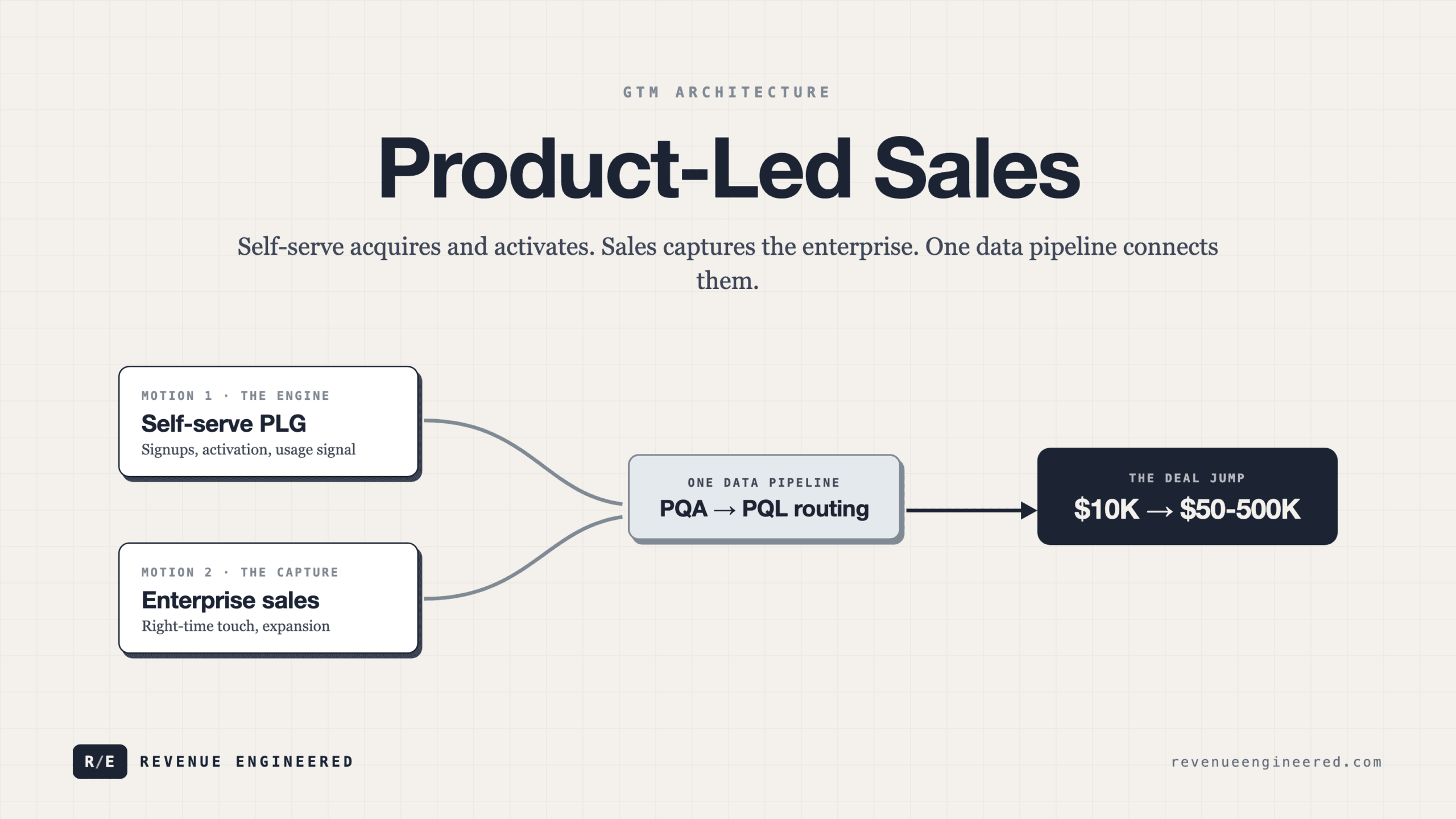 Product-Led Sales: The Blueprint for Marrying Self-Serve With an Enterprise Motion