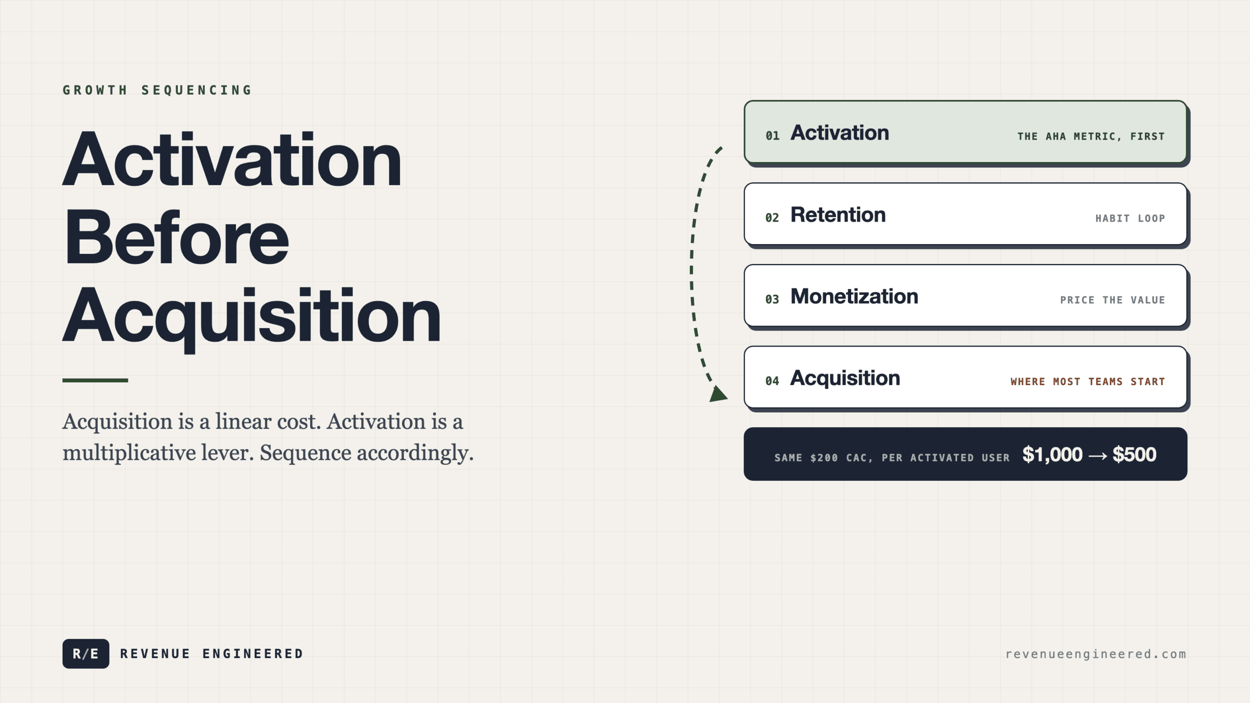 Activation Before Acquisition: The Growth Sequencing Framework