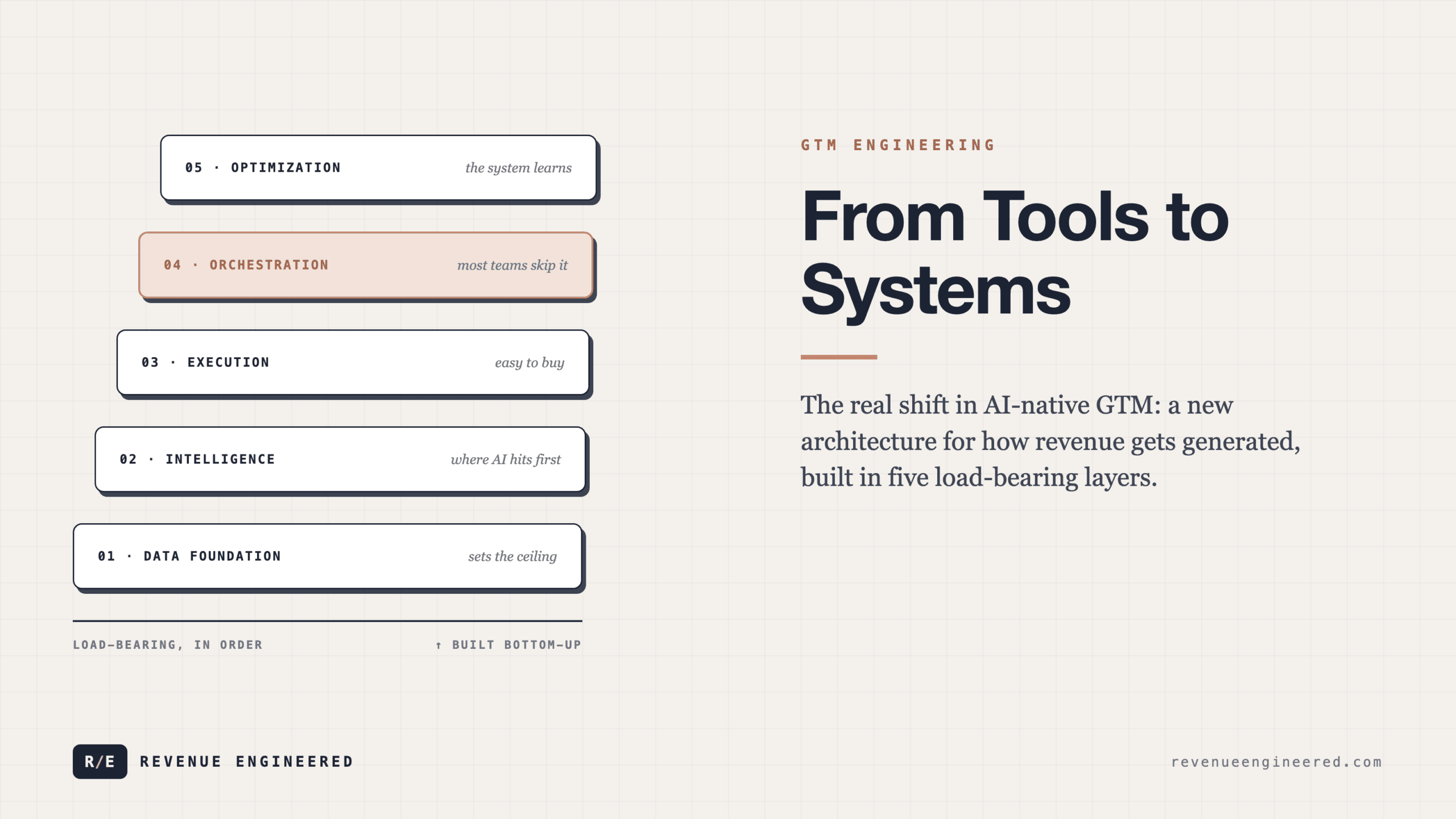 From Tools to Systems: The Real Shift in AI-Native GTM