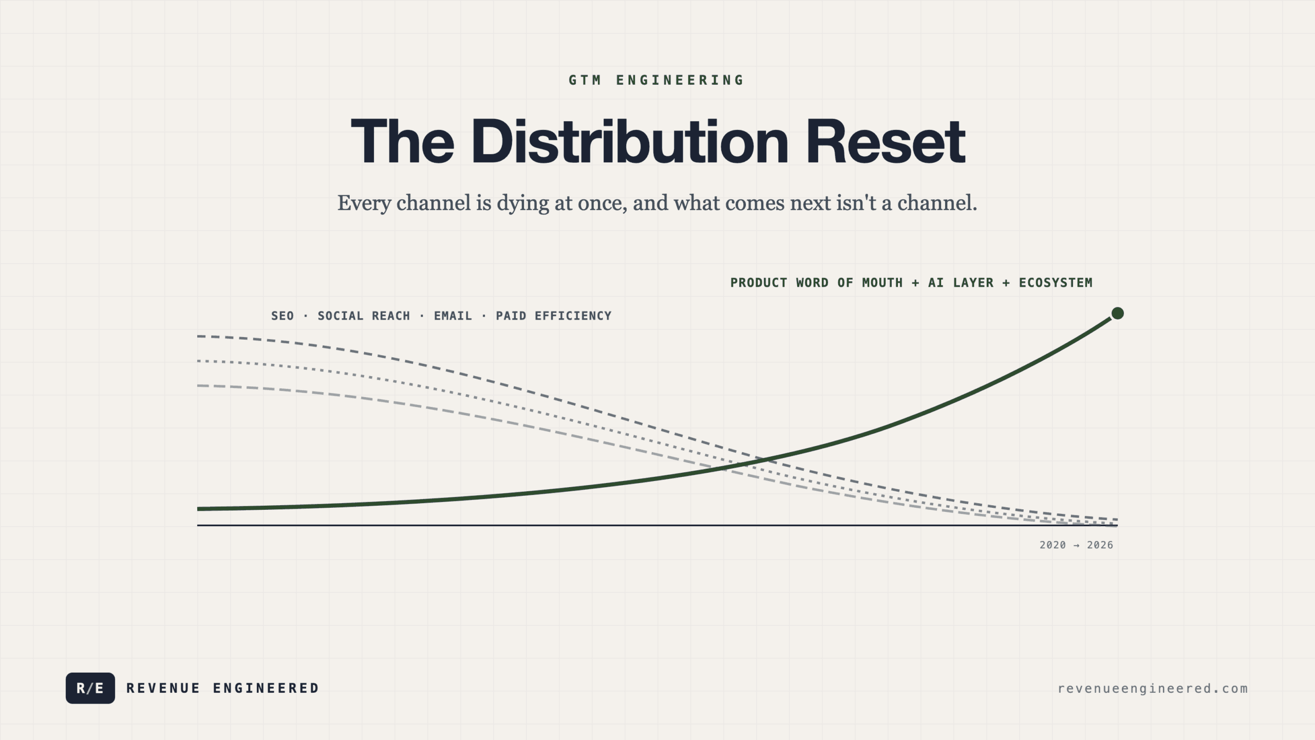 The Distribution Reset: Every Channel Is Dying and What Comes Next