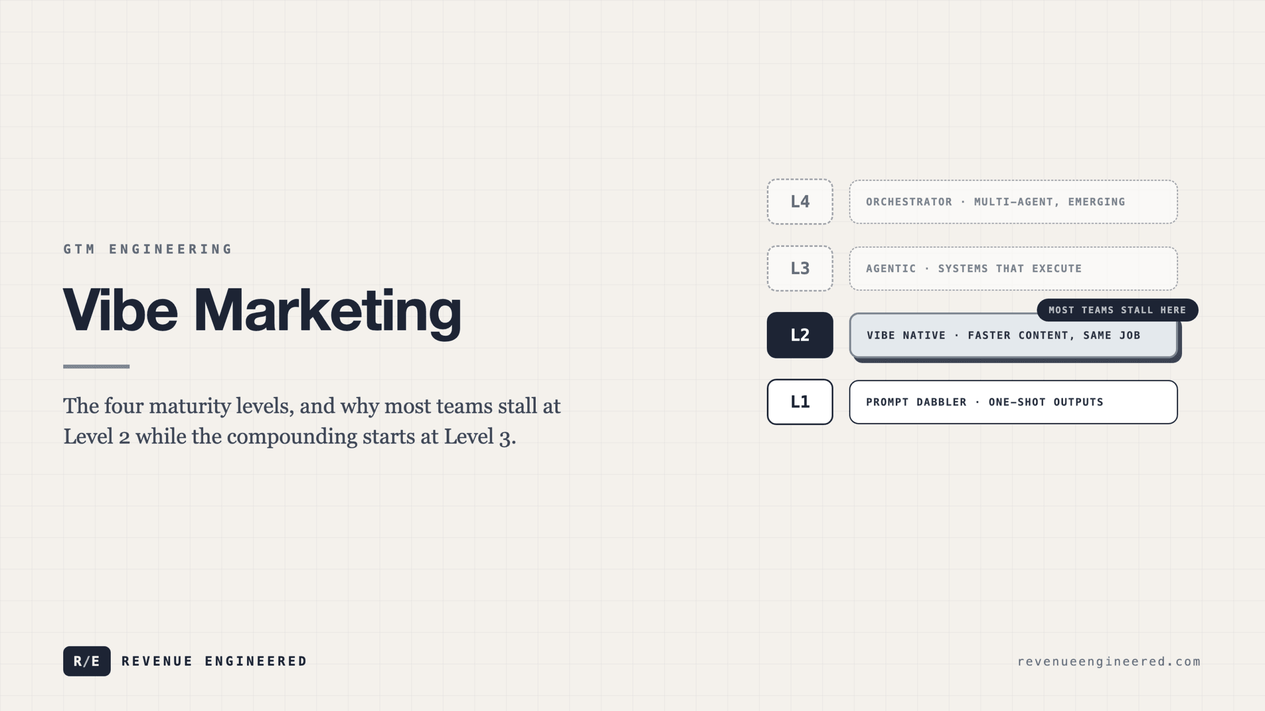 Vibe Marketing: The Four Maturity Levels and Why Most Teams Stall at Level 2