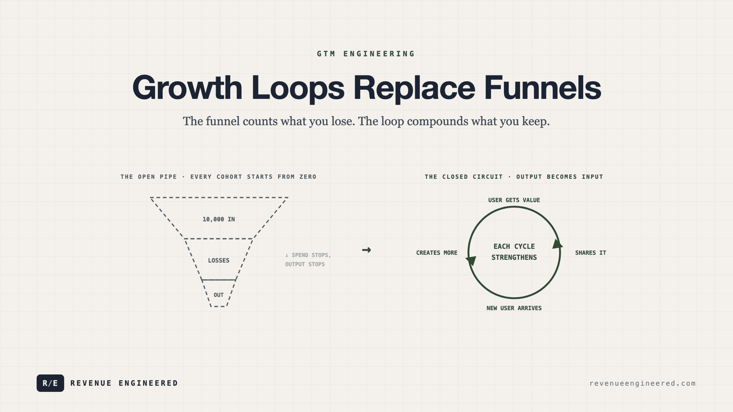 Growth Loops Replace Funnels: Building Non-Linear Revenue Systems