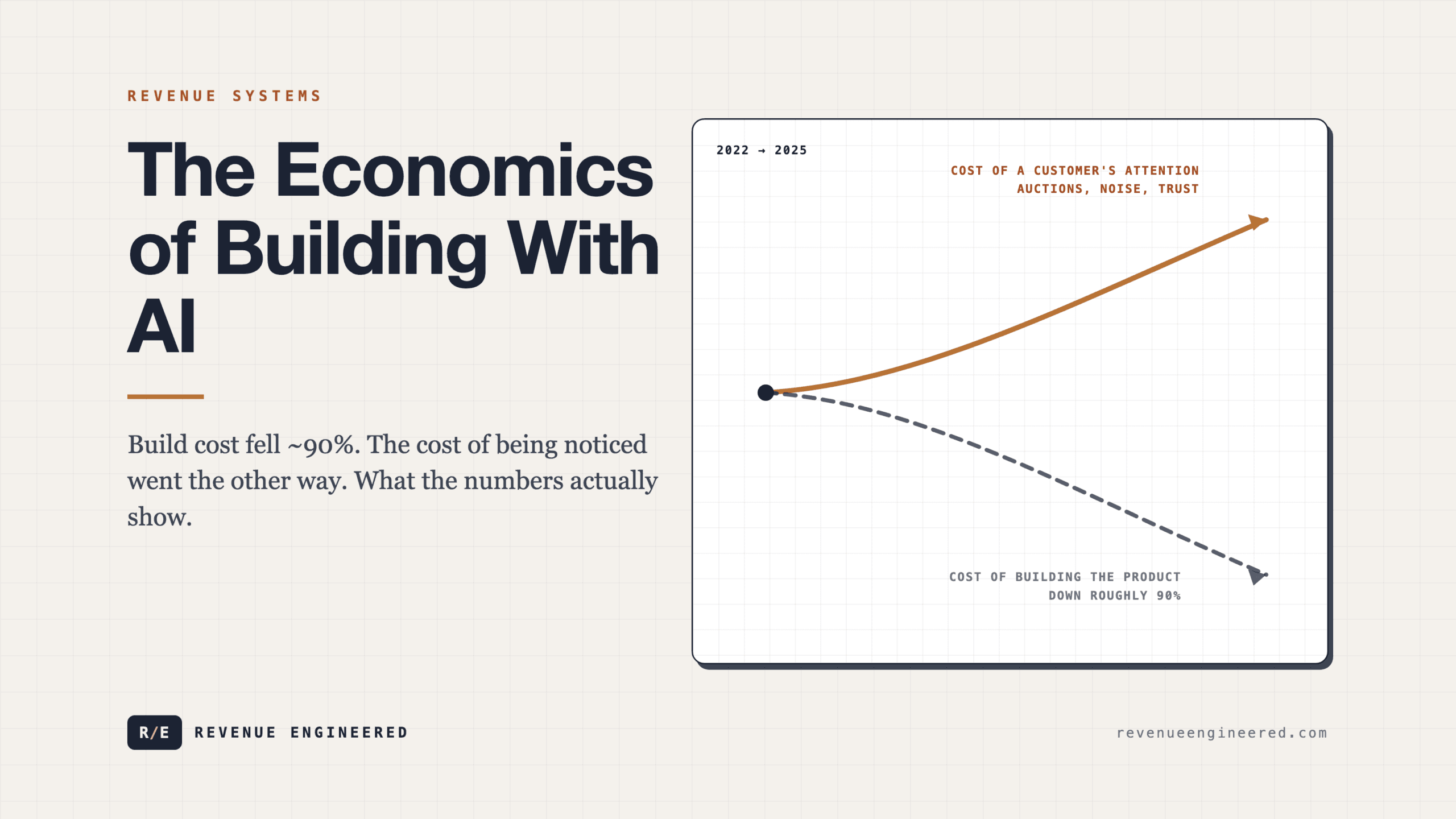 The Economics of Building With AI: What the Numbers Actually Show