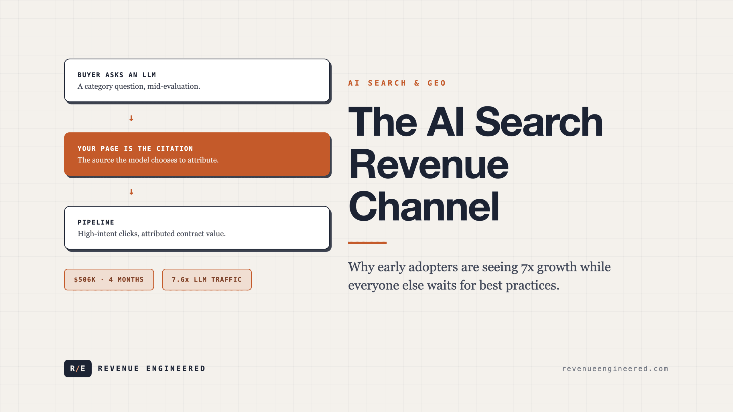 The AI Search Revenue Channel: Why Early Adopters Are Seeing 7x Growth