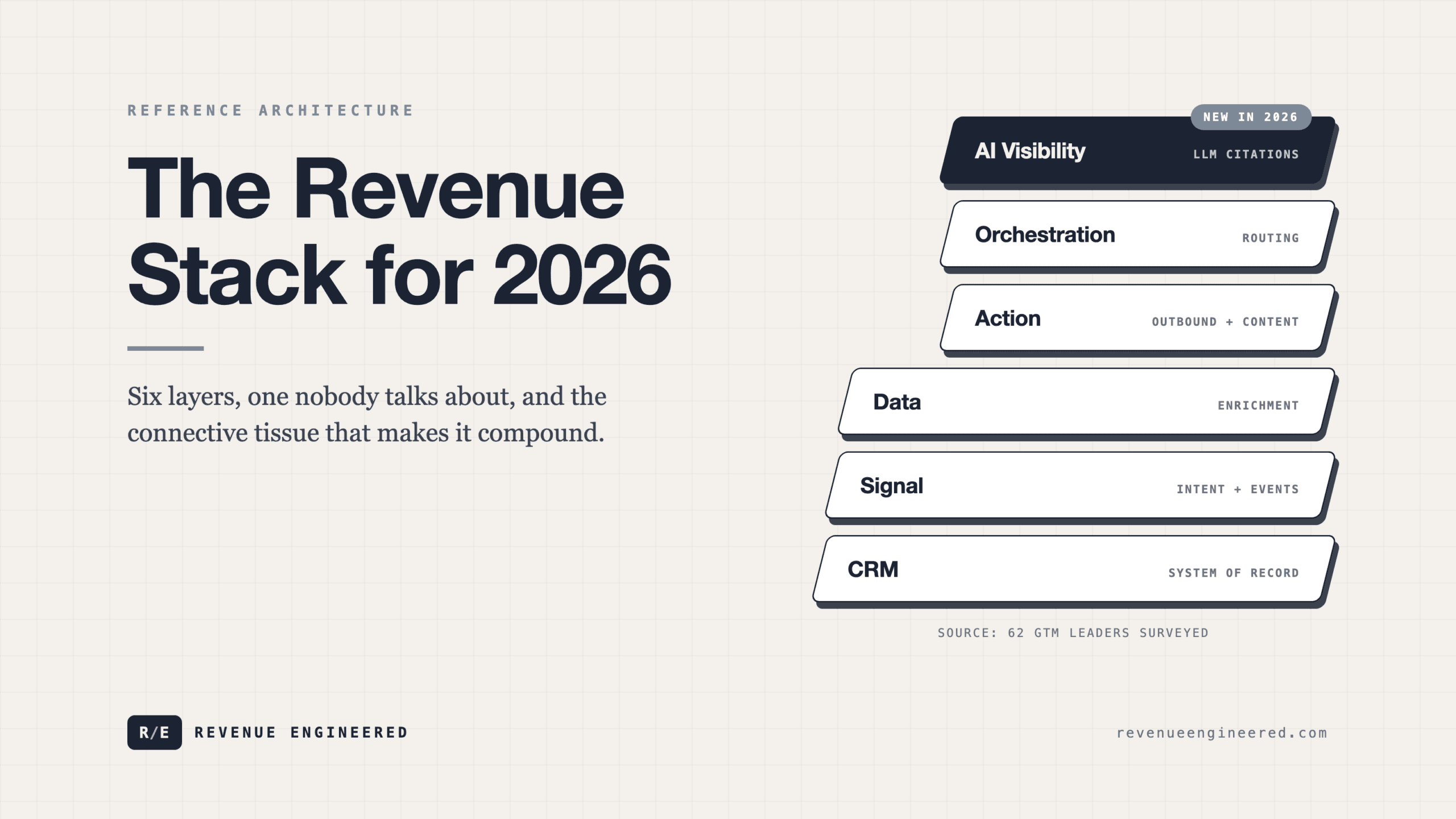 The Revenue Stack Architecture for 2026