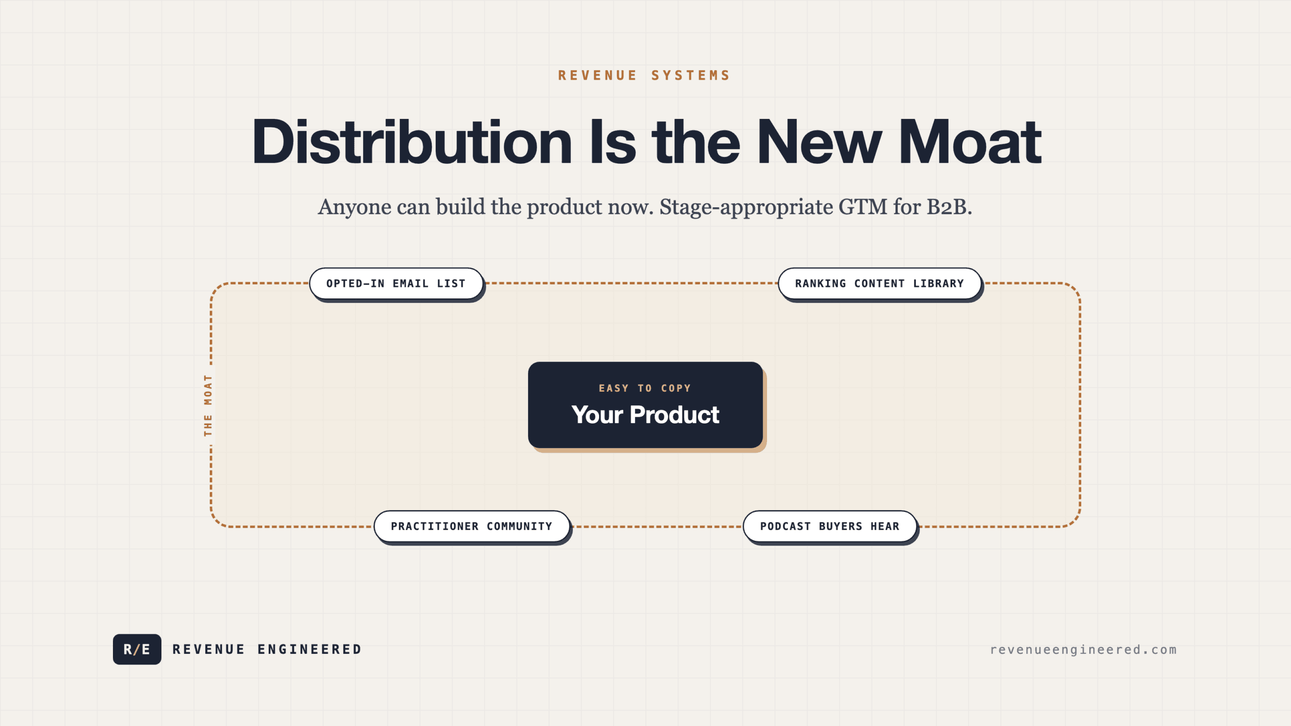 Distribution Is the New Moat: Stage-Appropriate GTM for B2B