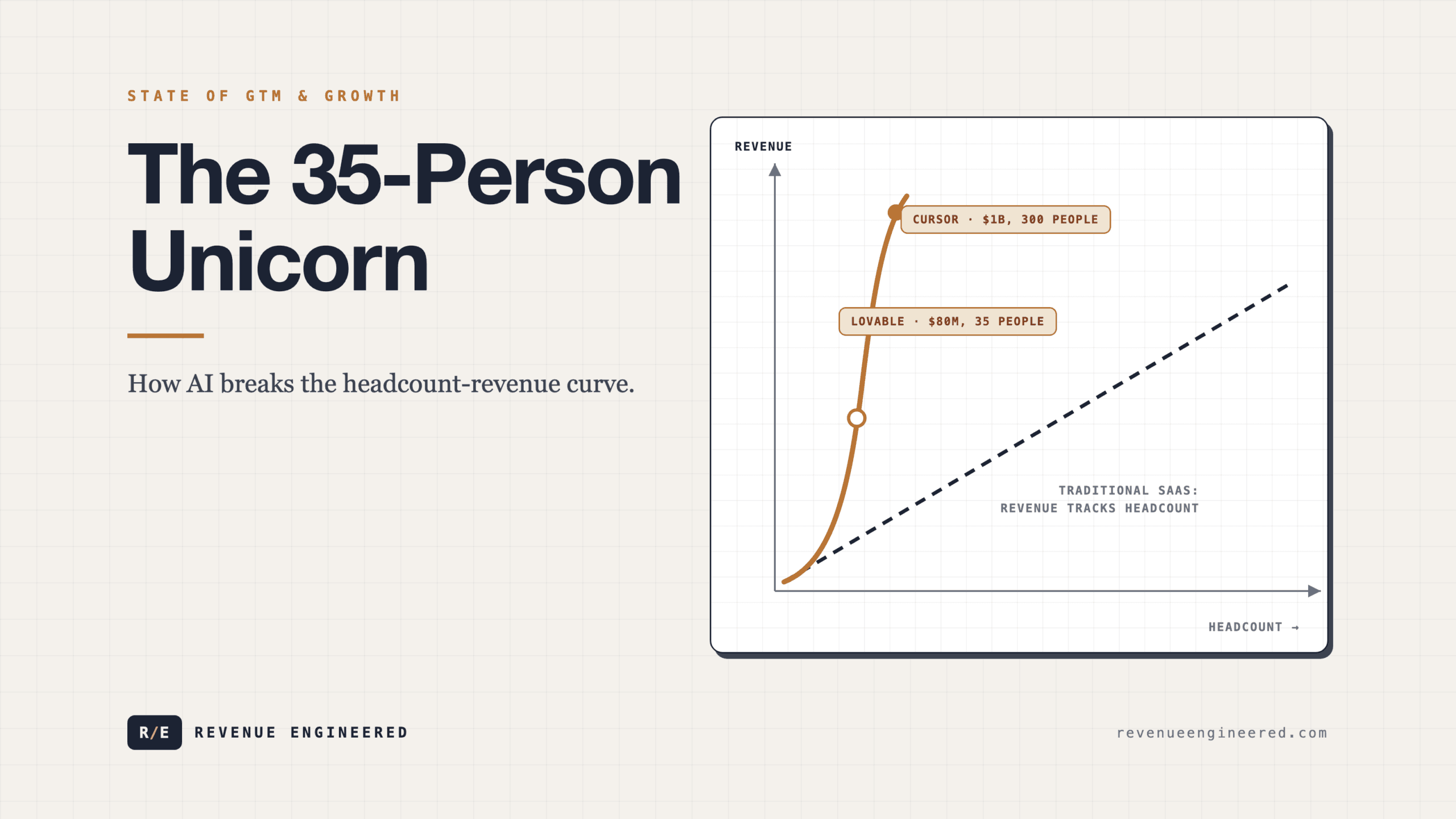 The 35-Person Unicorn: How AI Breaks the Headcount-Revenue Curve