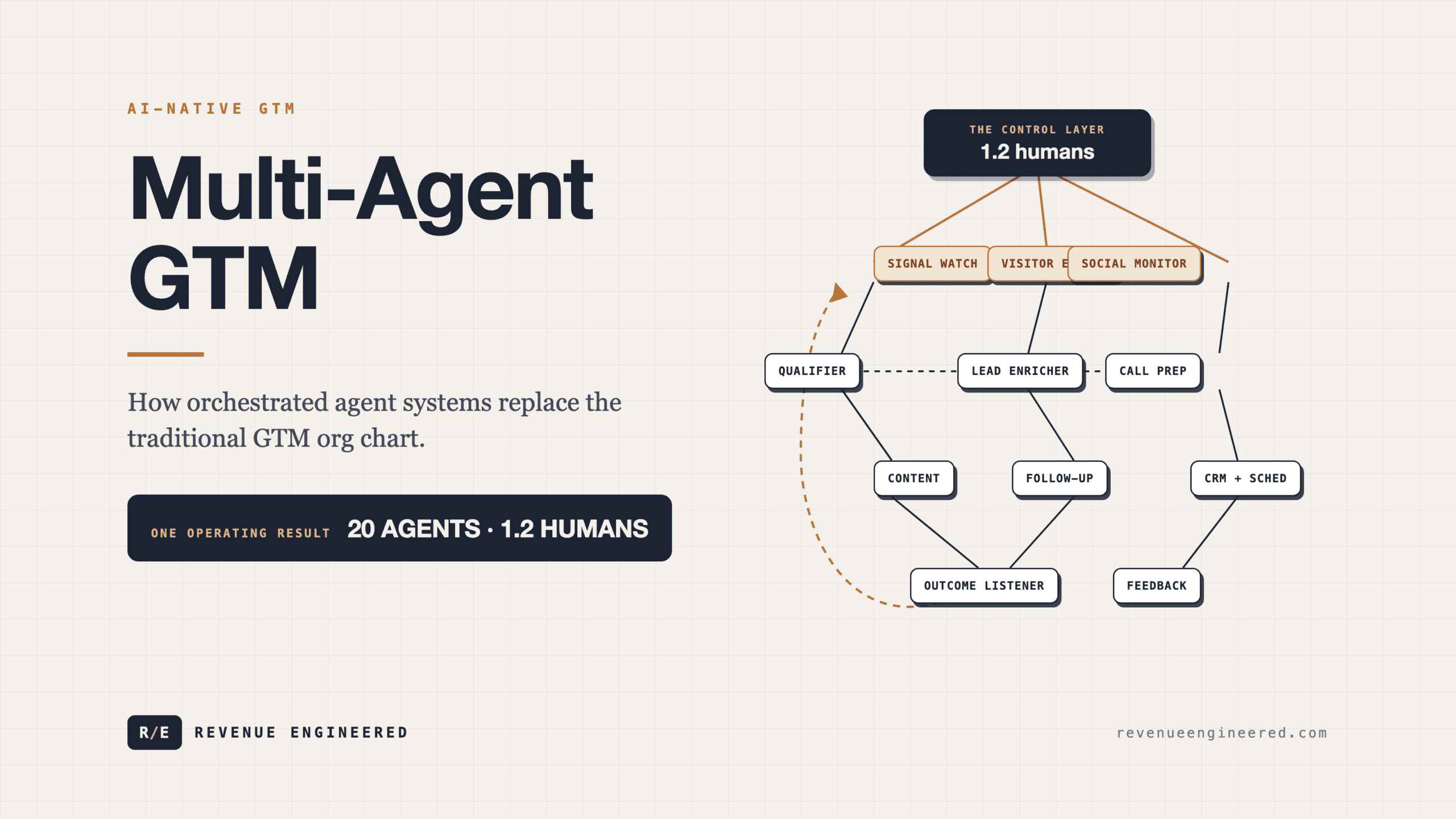 Multi-Agent GTM: From 20 AI Agents to $1.5M Pipeline