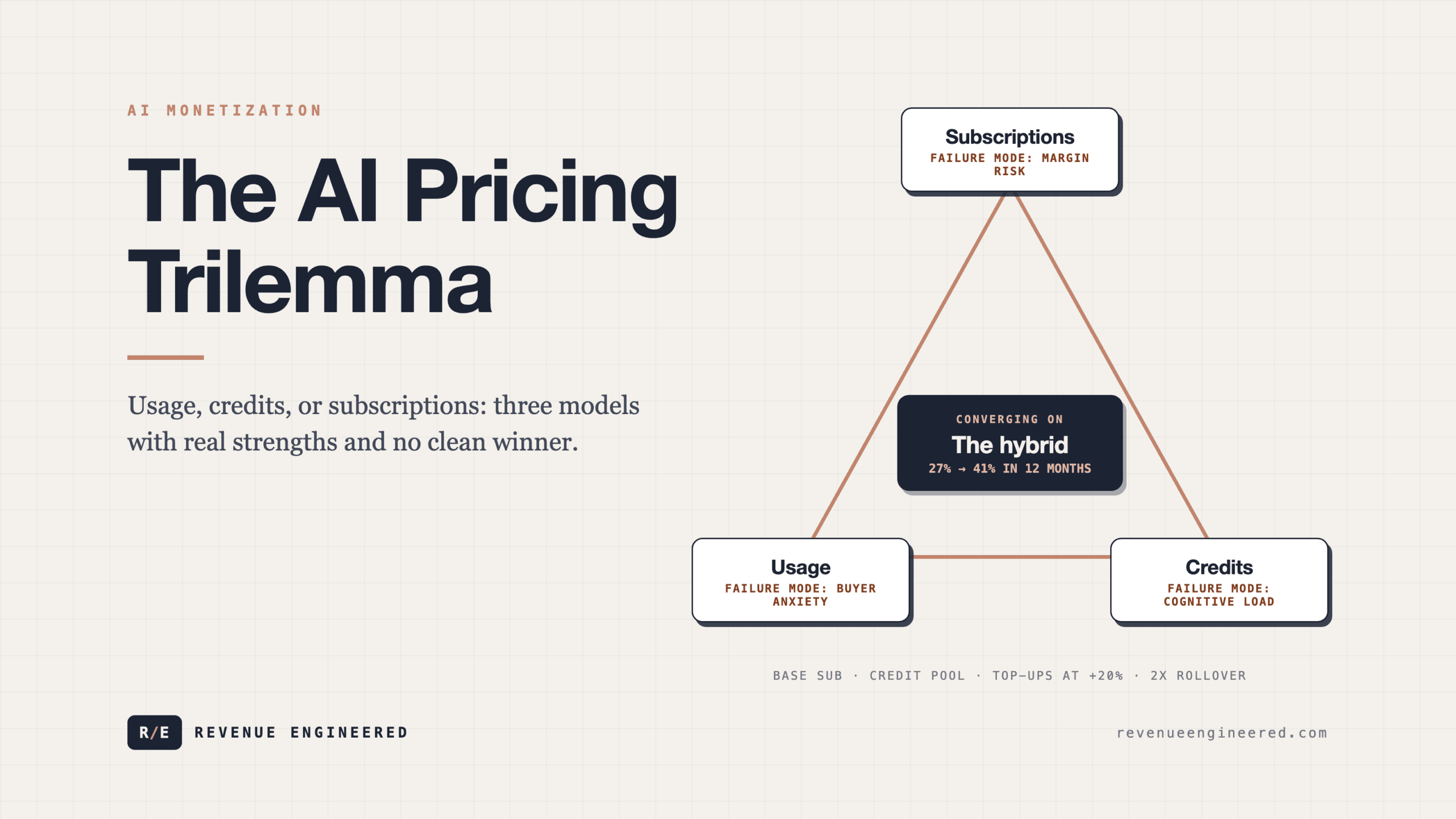 The AI Pricing Trilemma: Usage, Credits, or Subscriptions