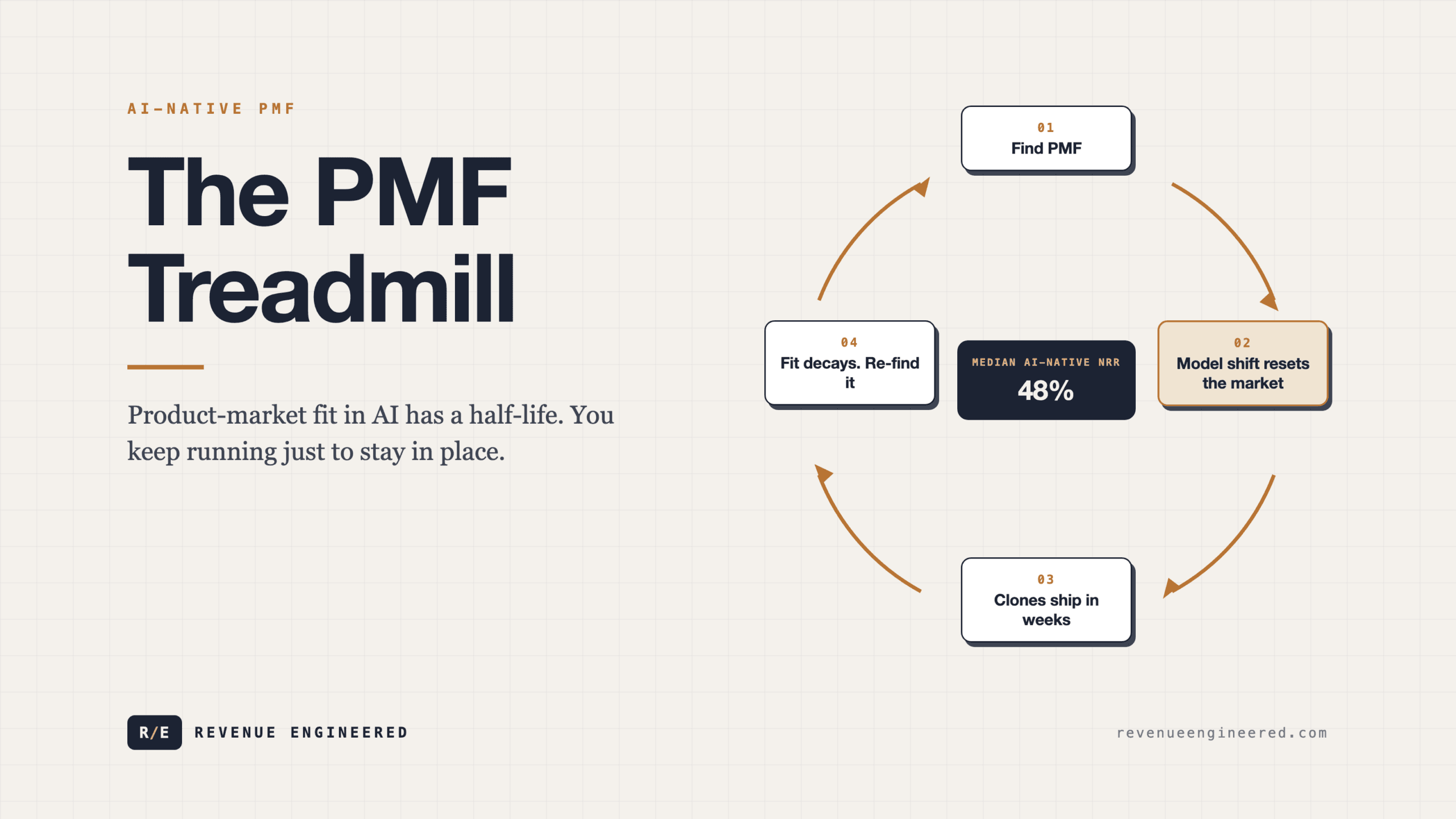 The PMF Treadmill: Why AI Companies Can Never Stop Sprinting