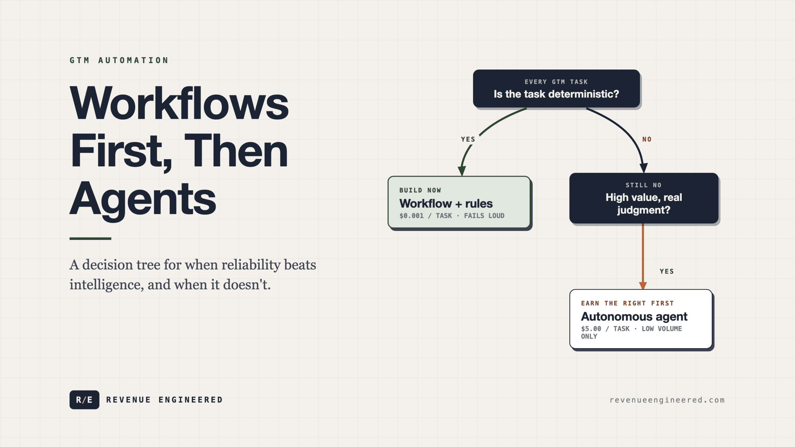 Workflows First, Then Agents: The GTM Automation Decision Tree