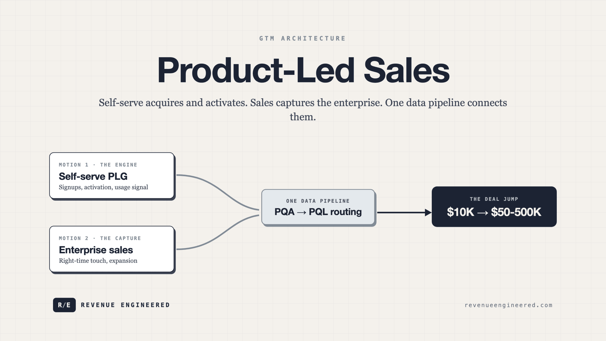 Product-Led Sales: The Blueprint for Marrying Self-Serve With an Enterprise Motion