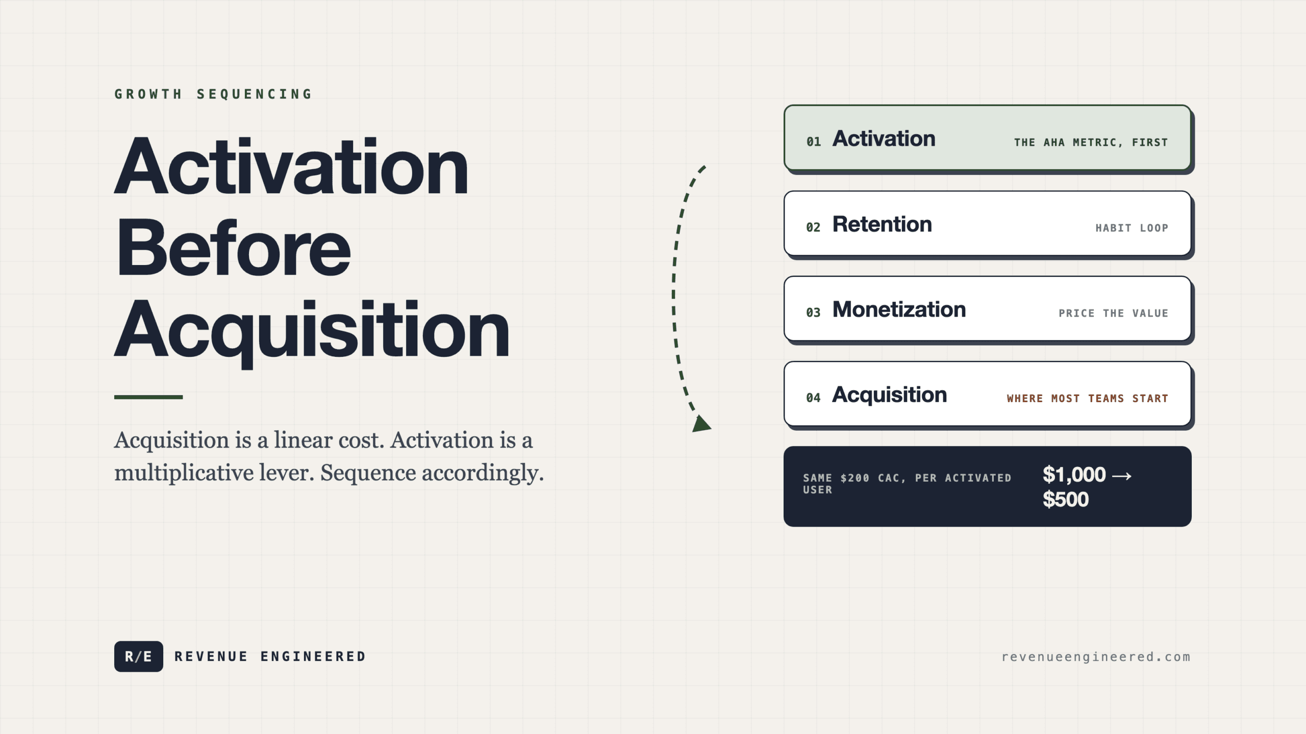 Activation Before Acquisition: The Growth Sequencing Framework