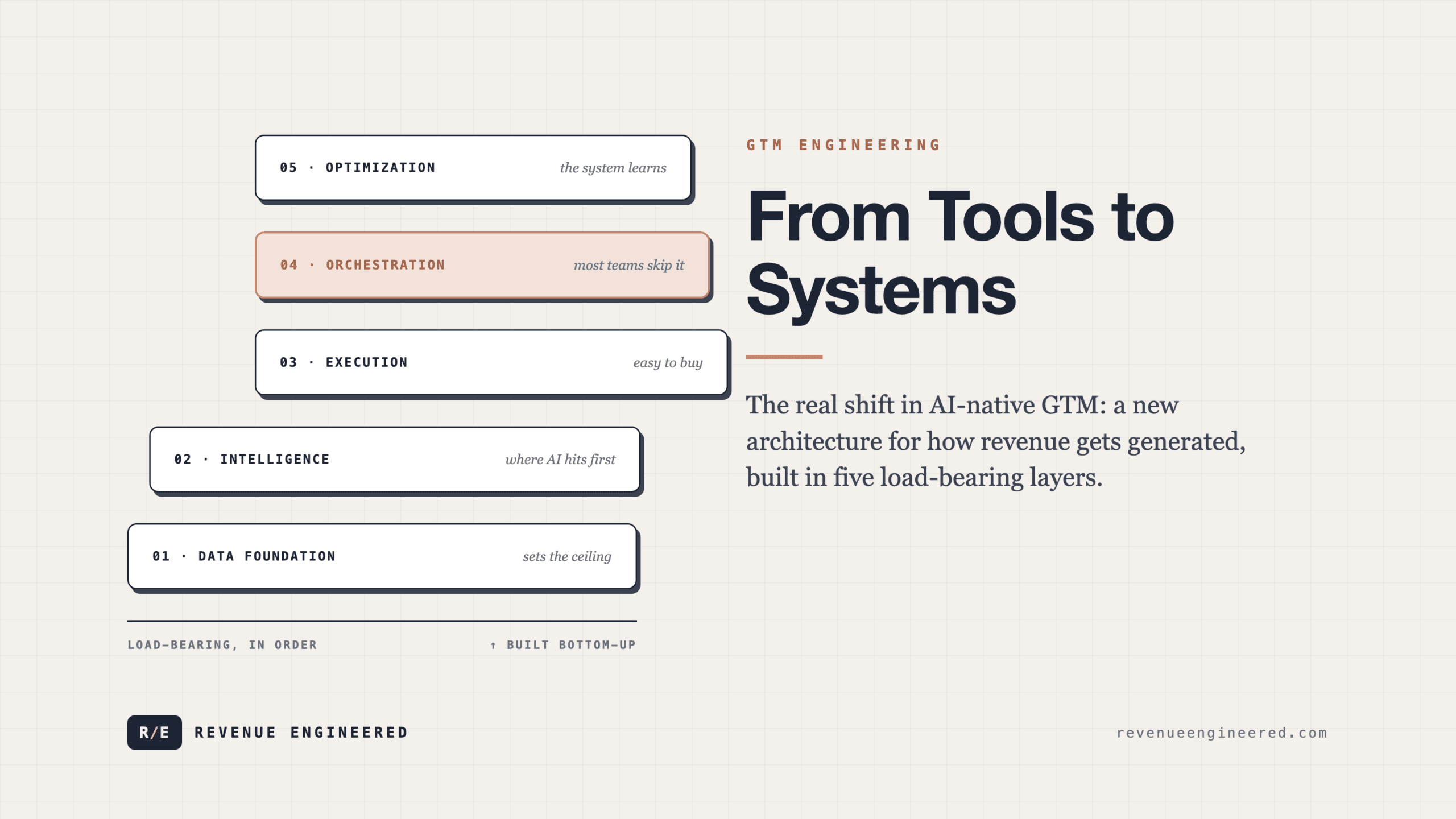 From Tools to Systems: The Real Shift in AI-Native GTM