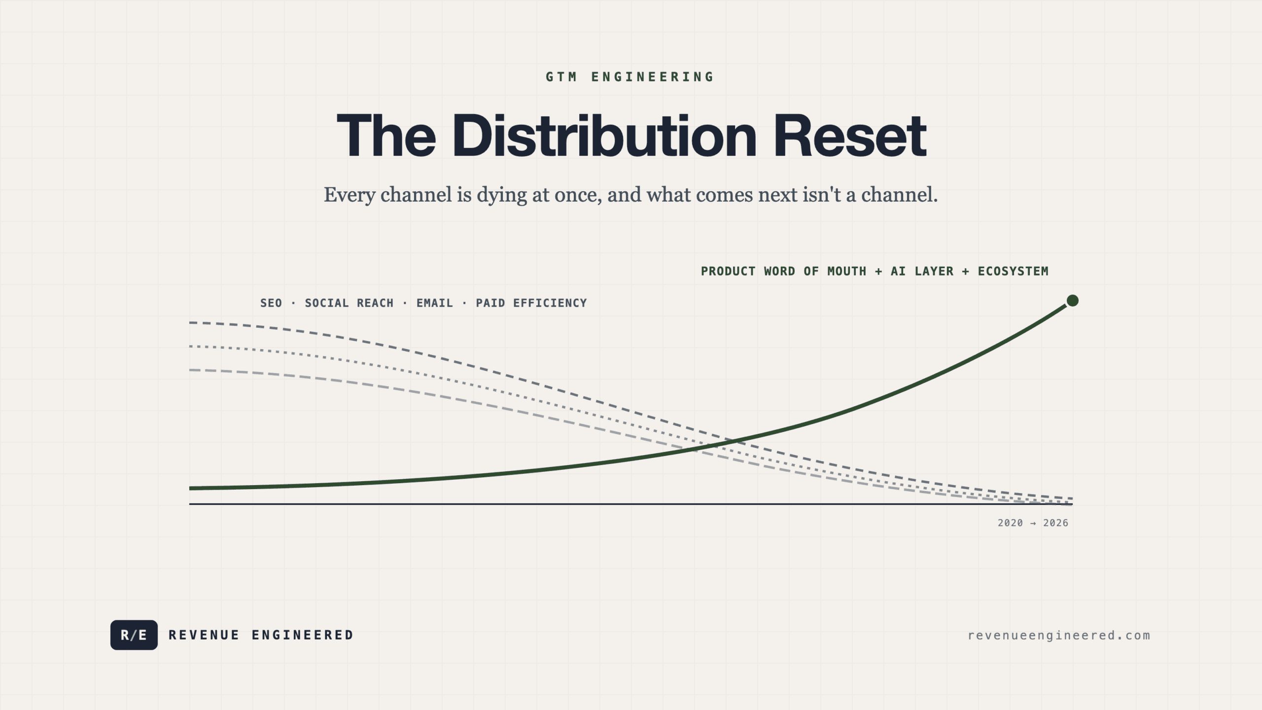 The Distribution Reset: Every Channel Is Dying and What Comes Next