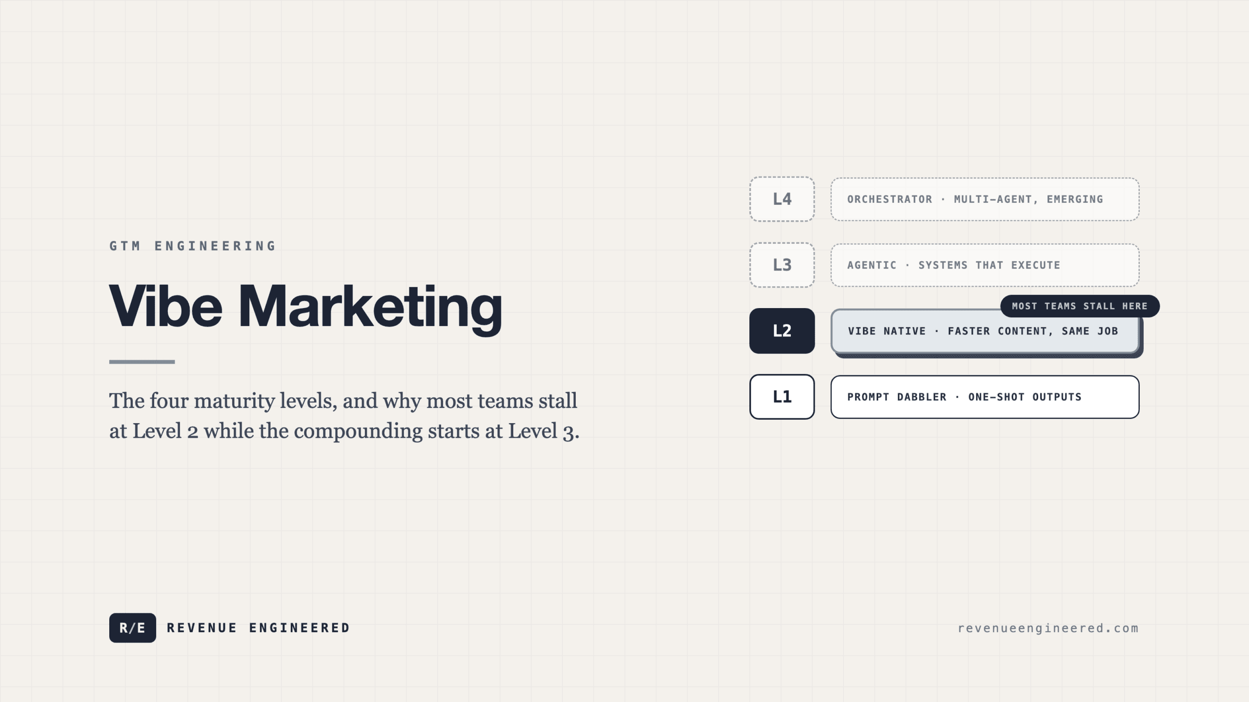 Vibe Marketing: The Four Maturity Levels and Why Most Teams Stall at Level 2