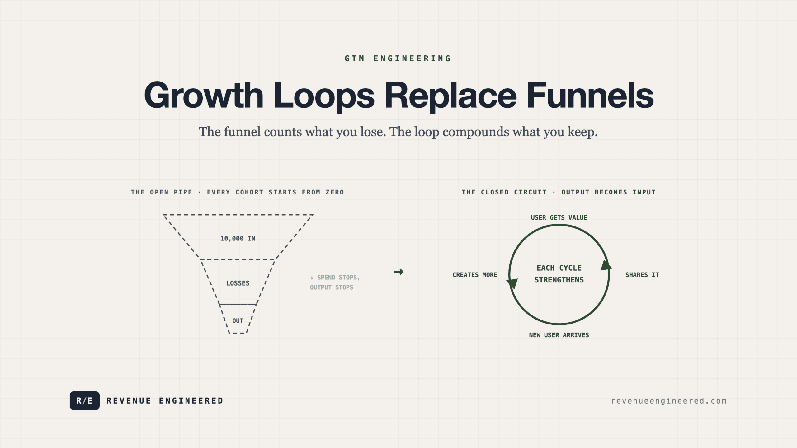 Growth Loops Replace Funnels: Building Non-Linear Revenue Systems