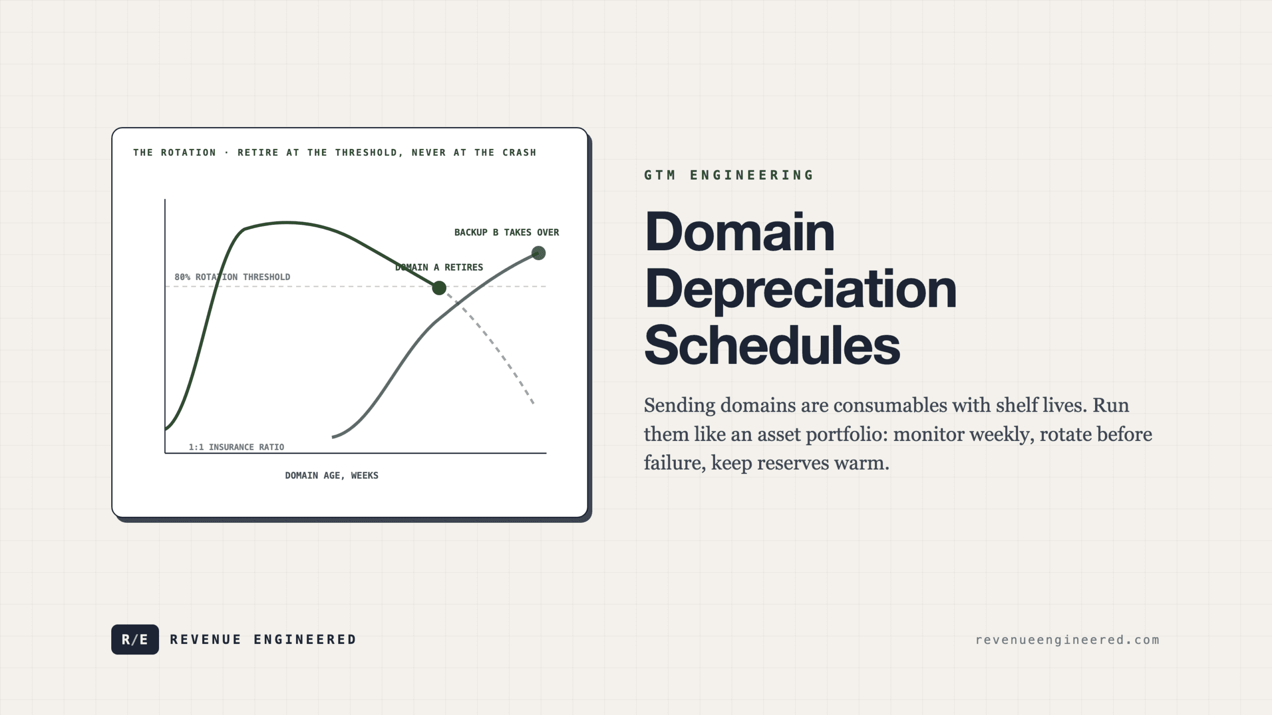 Domain Depreciation Schedules: Running Email Infrastructure Like an Asset Portfolio