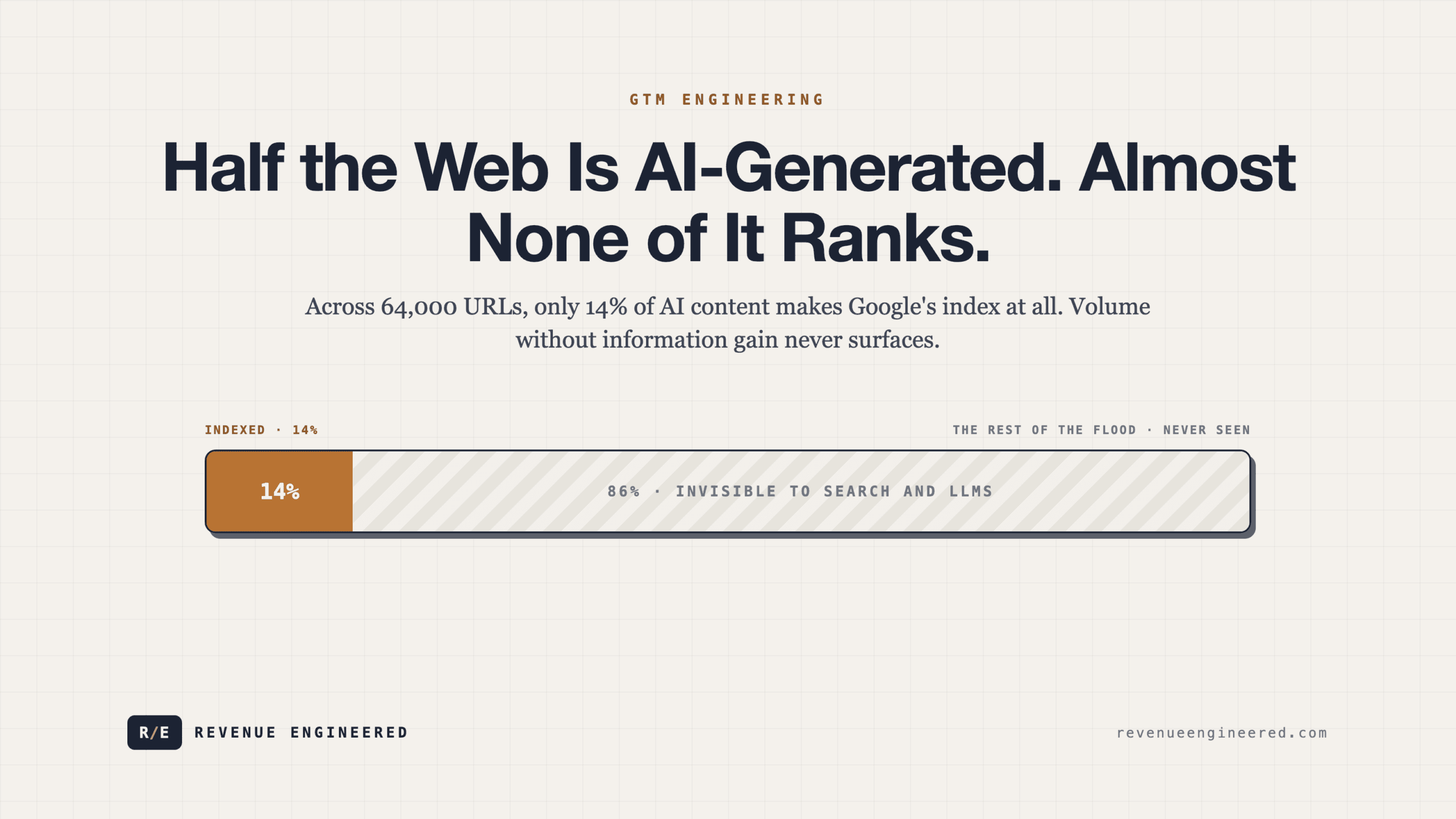 Half the Web Is AI-Generated. Almost None of It Ranks.